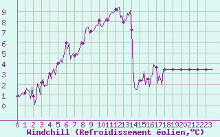 Courbe du refroidissement olien pour Fiscaglia Migliarino (It)