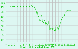 Courbe de l'humidit relative pour Berson (33)