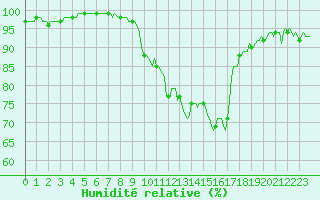 Courbe de l'humidit relative pour Eygliers (05)