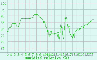 Courbe de l'humidit relative pour Bess-sur-Braye (72)