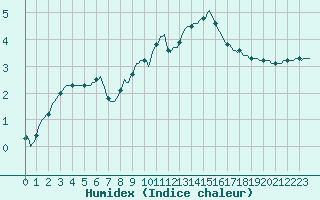 Courbe de l'humidex pour Saint-Yrieix-le-Djalat (19)