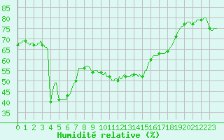 Courbe de l'humidit relative pour Plussin (42)