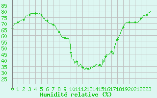 Courbe de l'humidit relative pour Grasque (13)