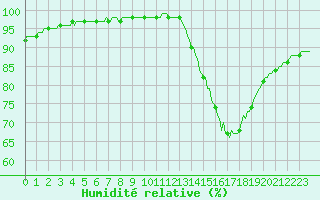 Courbe de l'humidit relative pour Saffr (44)