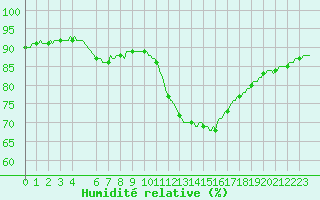 Courbe de l'humidit relative pour La Chapelle-Aubareil (24)