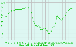 Courbe de l'humidit relative pour Frontenay (79)