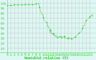 Courbe de l'humidit relative pour Ristolas (05)