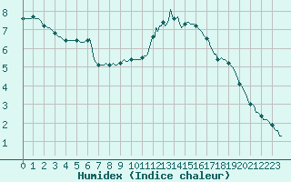 Courbe de l'humidex pour Castres-Nord (81)