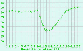 Courbe de l'humidit relative pour Recoubeau (26)