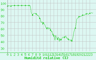 Courbe de l'humidit relative pour Die (26)