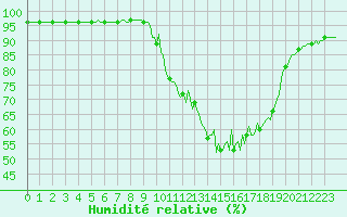Courbe de l'humidit relative pour Pinsot (38)