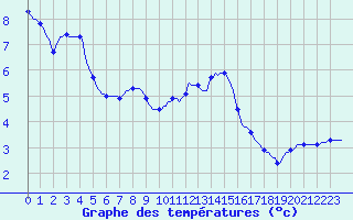 Courbe de tempratures pour La Chapelle-Aubareil (24)