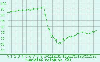 Courbe de l'humidit relative pour Connerr (72)