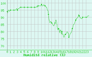 Courbe de l'humidit relative pour Blus (40)