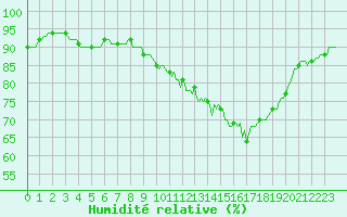 Courbe de l'humidit relative pour Thurey (71)