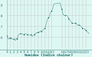 Courbe de l'humidex pour Herserange (54)