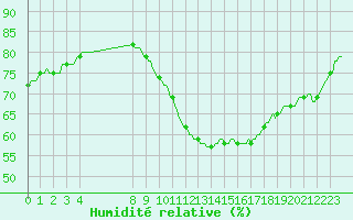 Courbe de l'humidit relative pour Senzeilles-Cerfontaine (Be)