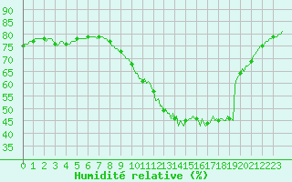 Courbe de l'humidit relative pour Forceville (80)