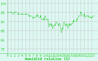 Courbe de l'humidit relative pour Noyarey (38)