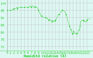 Courbe de l'humidit relative pour Hd-Bazouges (35)