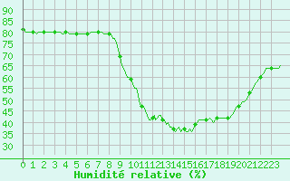 Courbe de l'humidit relative pour Le Luc (83)