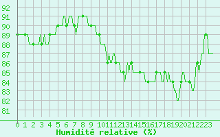 Courbe de l'humidit relative pour Mazinghem (62)