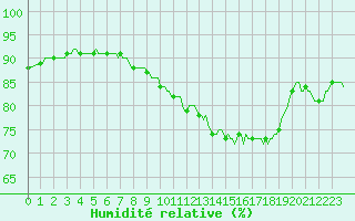 Courbe de l'humidit relative pour Saint-Germain-le-Guillaume (53)