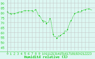 Courbe de l'humidit relative pour Bourg-Saint-Andol (07)