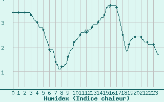 Courbe de l'humidex pour Courcouronnes (91)