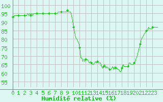 Courbe de l'humidit relative pour Forceville (80)
