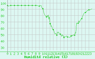 Courbe de l'humidit relative pour Pinsot (38)