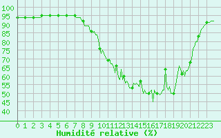Courbe de l'humidit relative pour Donnemarie-Dontilly (77)