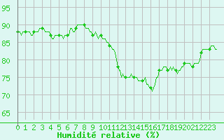 Courbe de l'humidit relative pour Gignac (34)