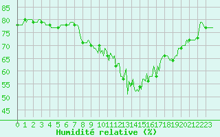 Courbe de l'humidit relative pour Priay (01)