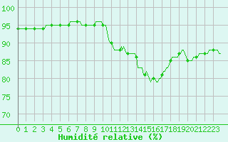 Courbe de l'humidit relative pour Forceville (80)