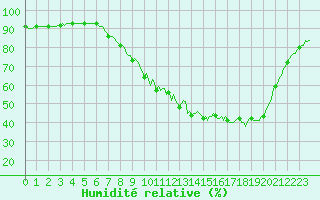Courbe de l'humidit relative pour Rmering-ls-Puttelange (57)