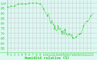 Courbe de l'humidit relative pour Lobbes (Be)