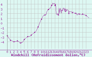 Courbe du refroidissement olien pour Goulles - Bagnard (19)