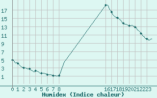 Courbe de l'humidex pour Saint-Antonin-du-Var (83)