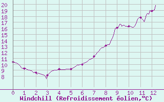 Courbe du refroidissement olien pour La Motte du Caire (04)