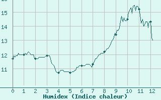 Courbe de l'humidex pour Le Buisson (48)