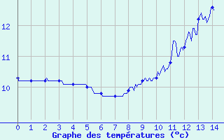 Courbe de tempratures pour Crocq (23)