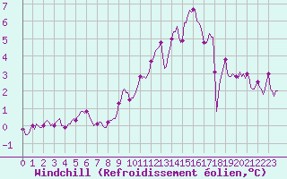 Courbe du refroidissement olien pour Jussy (02)