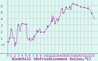 Courbe du refroidissement olien pour Brzins (38)