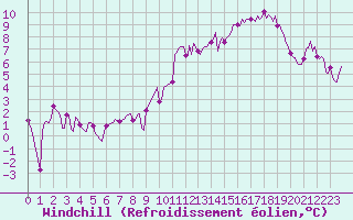 Courbe du refroidissement olien pour Chailles (41)