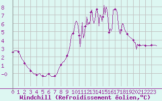Courbe du refroidissement olien pour Pinsot (38)