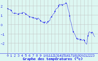 Courbe de tempratures pour Caix (80)