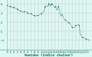 Courbe de l'humidex pour Saint-Haon (43)