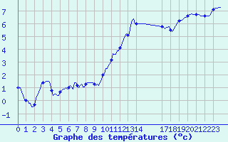 Courbe de tempratures pour Deidenberg (Be)