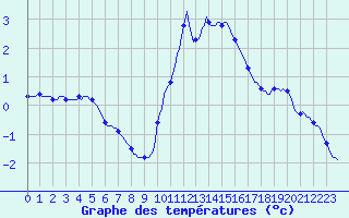 Courbe de tempratures pour Grasque (13)